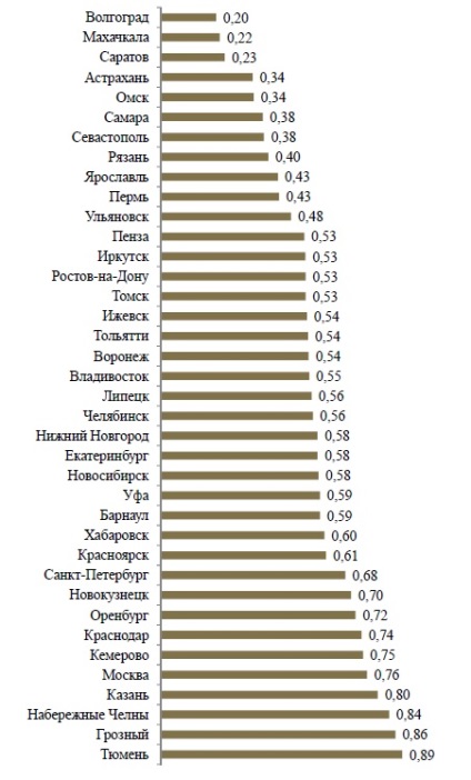 Тольятті не тільки найбідніший, але тепер ще й один з найгірших міст росії, Тольятті плюс