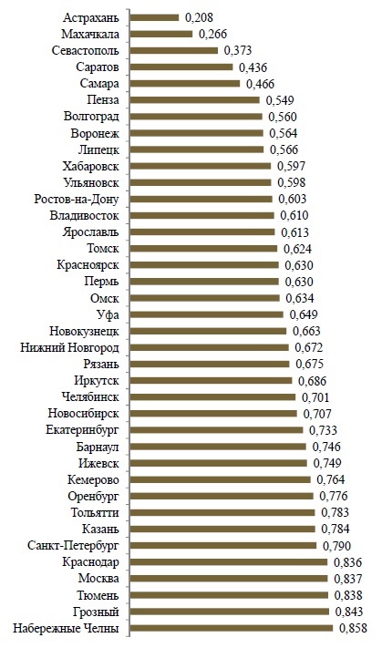 Togliatti nu este numai cel mai sărac, ci și unul dintre cele mai grave orașe din Rusia, Togliatti plus