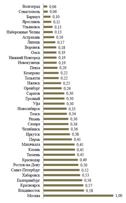 Togliatti nu este numai cel mai sărac, ci și unul dintre cele mai grave orașe din Rusia, Togliatti plus