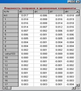 Трансформація системи координат топографічної зйомки місцевості