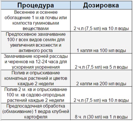 Fertilizator gumi kuznetsova (gumi 20) instrucțiuni de utilizare, gradina