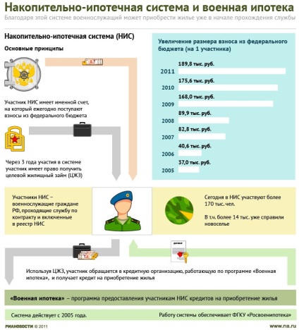 Condiții pentru furnizarea de ipoteci militare