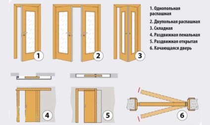 Instalarea ușilor interioare cu instrucțiuni de instalare a mâinilor proprii