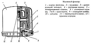 Dispozitivul componentelor sistemului de lubrifiere uaz cu motorul umz-417