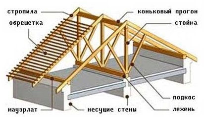 Вузли кроквяної системи, підкоси крокв, вузли з'єднання та кріплення