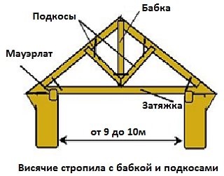 Вузли кроквяної системи, підкоси крокв, вузли з'єднання та кріплення