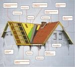 Puncte importante în alegerea unui acoperiș pentru casa dvs.