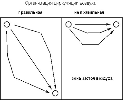 Ventilarea în schema de pivniță a sistemului de dispozitive corecte