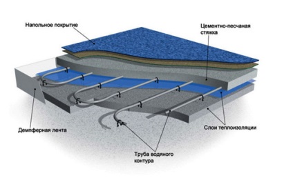 Водяна тепла підлога своїми руками в приватному будинку схема, монтаж труб, пристрій, технологія укладання