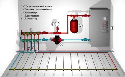 Padlófűtés a kezüket egy magánlakás áramkör, telepítése csövek, egy eszköz anyagmozgató technológia