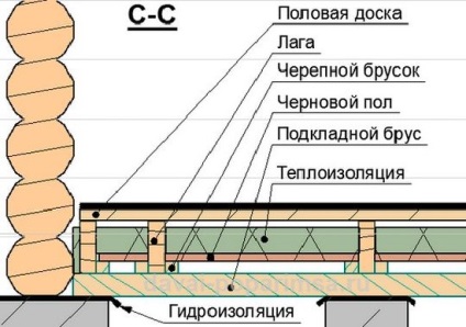 Зведення рубаною лазні планування, підлога і стеля