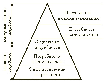 Введення, теорія ієрархії потреб а