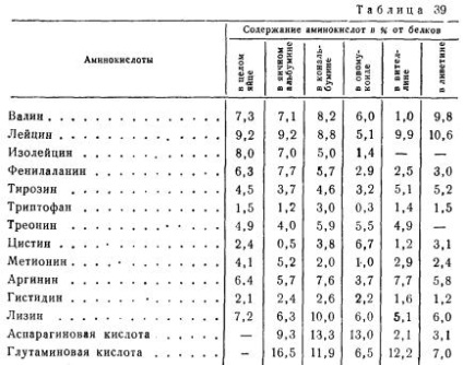 A kémiai összetétele tojás - szól a technológia a hús és húskészítmények