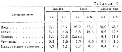 A kémiai összetétele tojás - szól a technológia a hús és húskészítmények