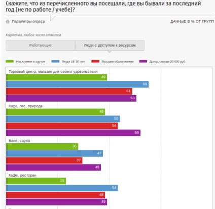 Hobby-urile și interesele rușilor