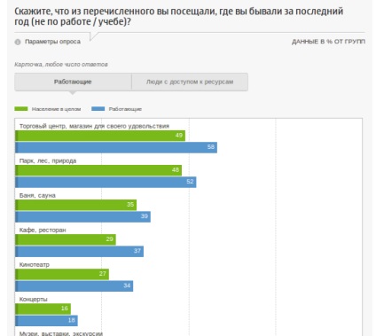 Hobby-urile și interesele rușilor