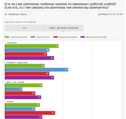 Hobby-urile și interesele rușilor