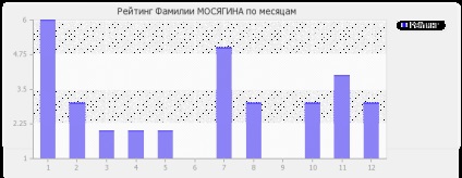 Значення прізвища Мосягіна