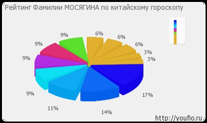 Значення прізвища Мосягіна