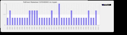 Semnificația numelui este Solonenko