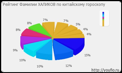 Значення прізвища Халіков