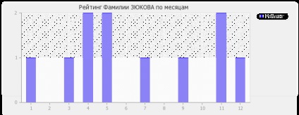 Значення прізвища Зюкова