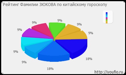 Значення прізвища Зюкова