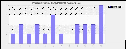 Значення імені Абдурашид