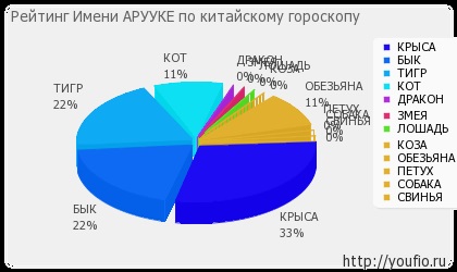 Valoarea numelui aruuke