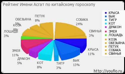 Значення імені Асгат