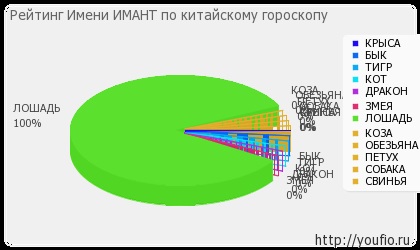 Значення імені Імант