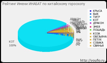 Значення імені інабат 1