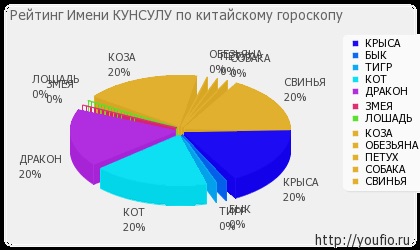 Значення імені кунсулу