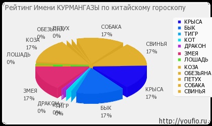 Semnificația numelui Kurmangazy