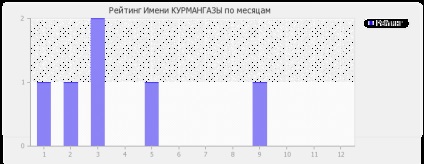 Значення імені Курмангази