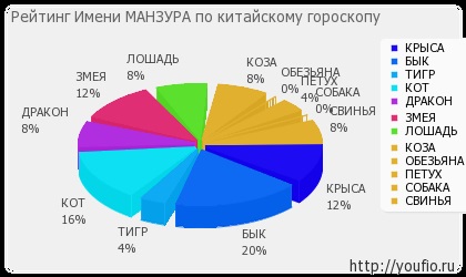 Semnificația numelui manzurii