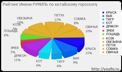 Значення імені Руміл