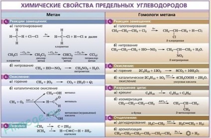 Alkanes - nomenclatură, producție, proprietăți chimice