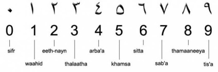 Litere arabice și pronunția lor