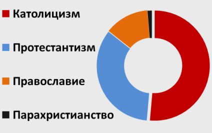 Numărul de creștini