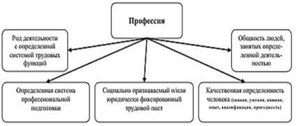 Що таке професія відміну професії від заняття, посади, роботи, спеціальності -