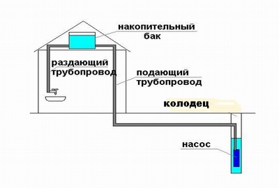 Дачний водопровід своїми руками з пластикових труб