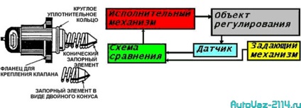 Senzorul de ralanti pe vasul 21099 (2109) unde este localizat, verificati si inlocuiti pxx