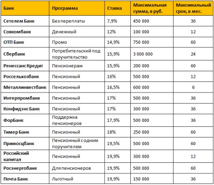 Чи дають кредит пенсіонерам де і на яких умовах