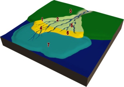 Delta, râuri, procese pe suprafața pământului, copii de onegeologie, extrageologie, ungeologie