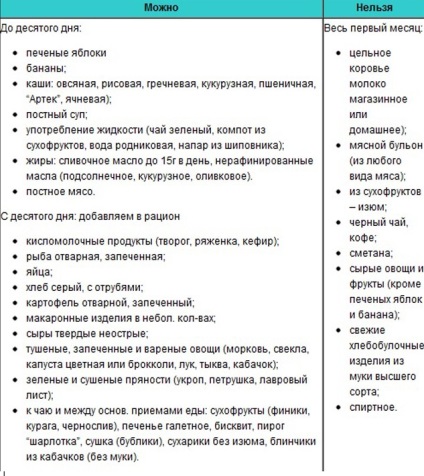 Дієта для годуючих мам для схуднення - чи можна сидіти таблиця по місяцях, зразкове меню на день і