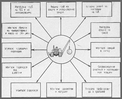 Для чого потрібні трубоукладчики