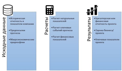 Modelul financiar al proiectului în Excel