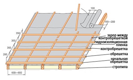 Izolarea hidrofugă a acoperișului - tipuri de materiale, instalare