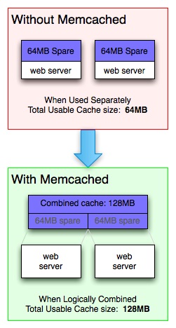 Vízszintes méretezés php-alkalmazások, 1. rész, php